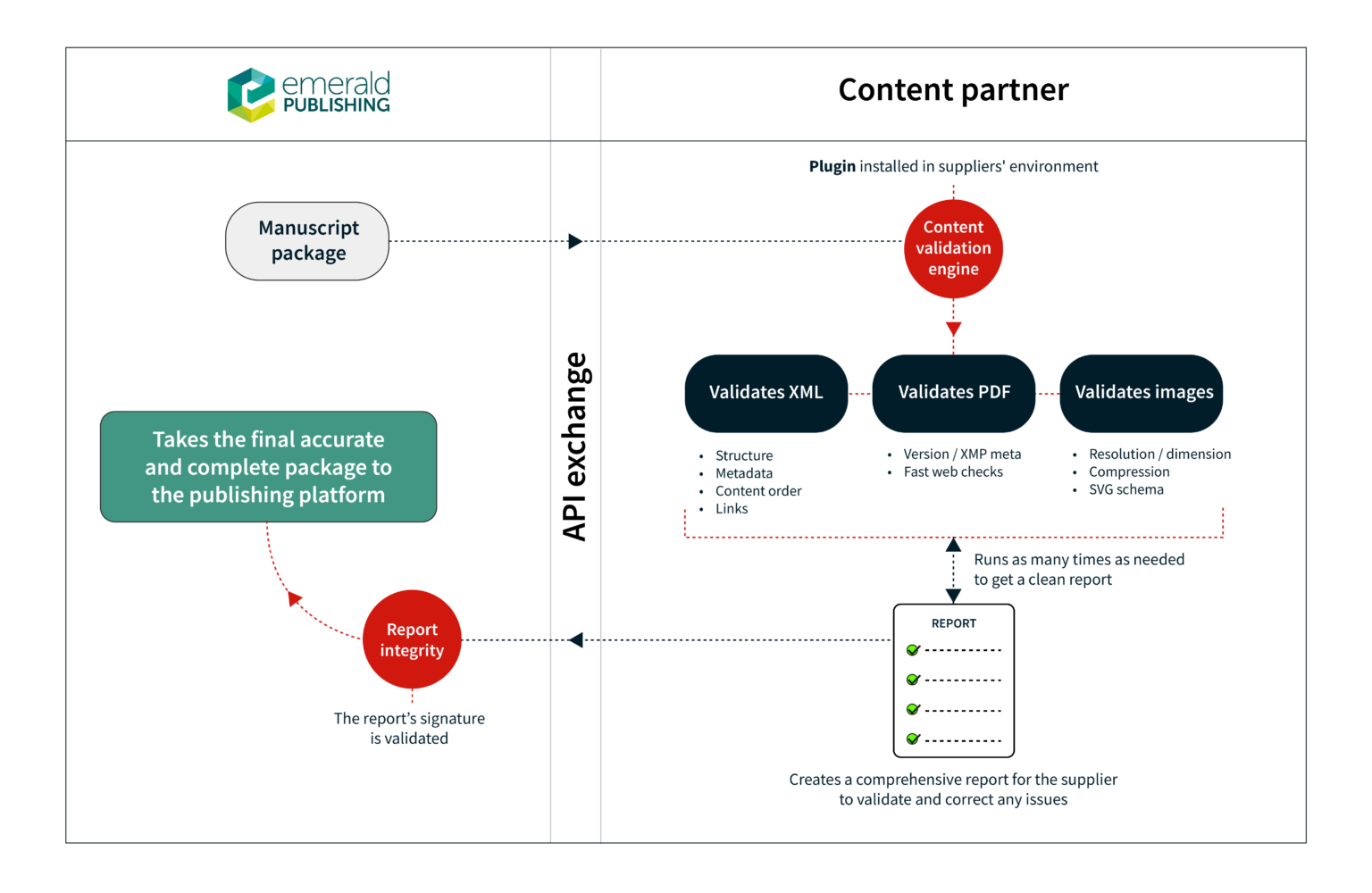 How we built a custom Content Validation Engine for Emerald Publishing ...