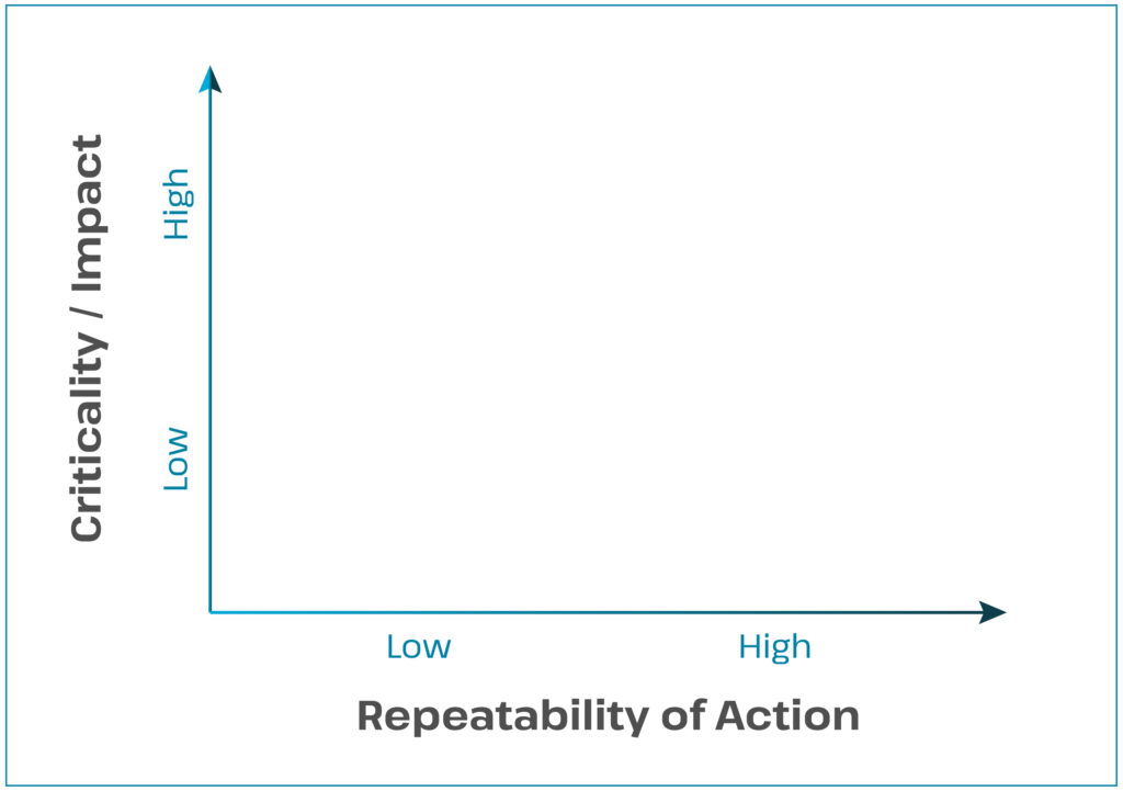 An empty graph, where the X-axis is titled 'Repeatability of Action', and the Y-axis is titled 'Criticality/Impact'. Both axes go from low to high.