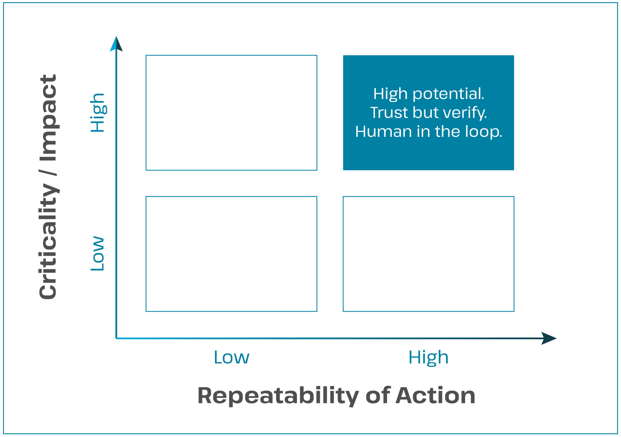 On a graph, where the X-axis is titled 'Repeatability of Action', and the Y-axis is titled 'Criticality/Impact', and both axes go from low to high, the top right quadrant is highlighted, where criticality and repeatability are both high. The text in that quadrant says "High potential. Trust but verify. Human in the loop."