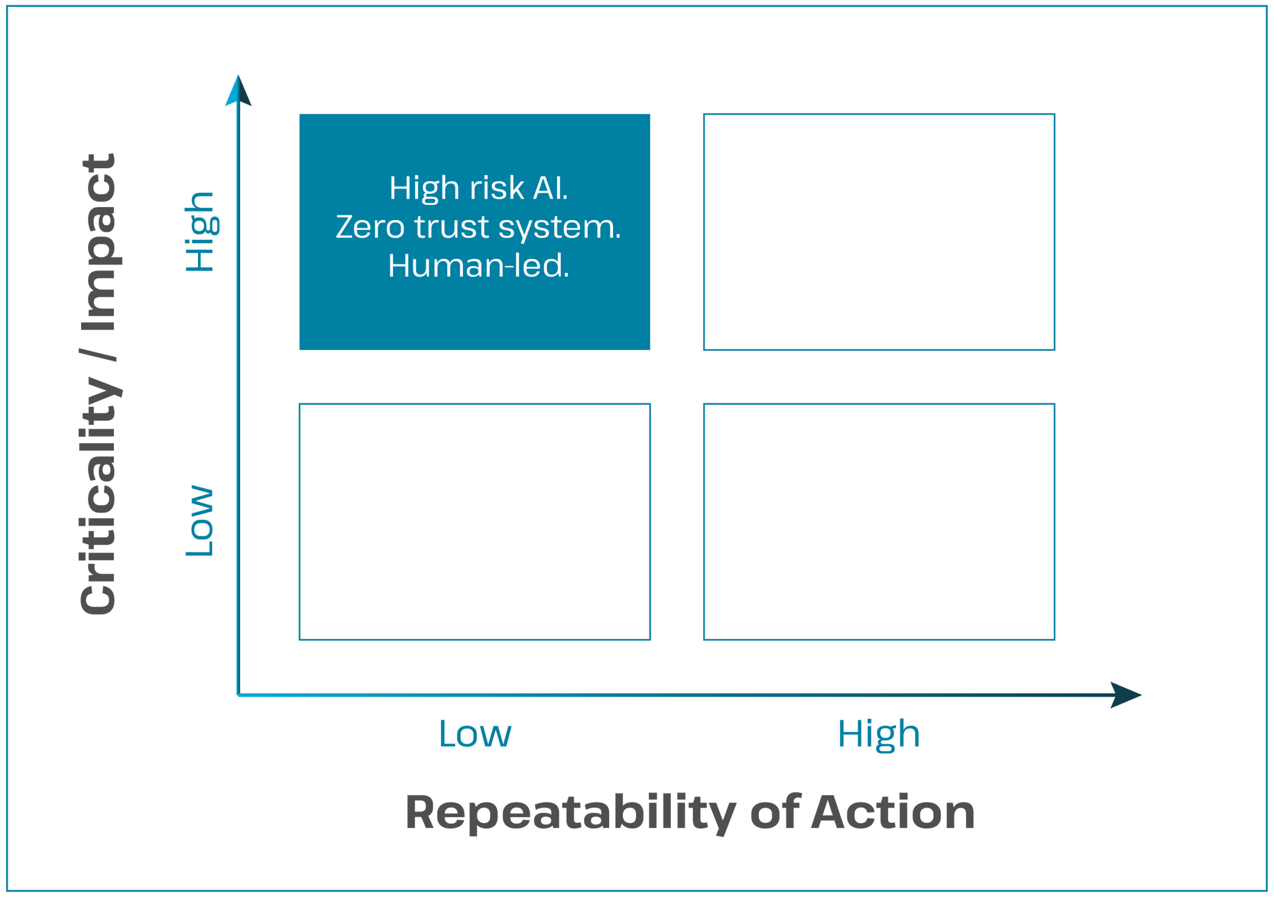 On a graph, where the X-axis is titled 'Repeatability of Action', and the Y-axis is titled 'Criticality/Impact', and both axes go from low to high, the top left quadrant, where criticality is high and repeatability is low. The text in that quadrant says "High risk AI. Zero trust system. Human-led".