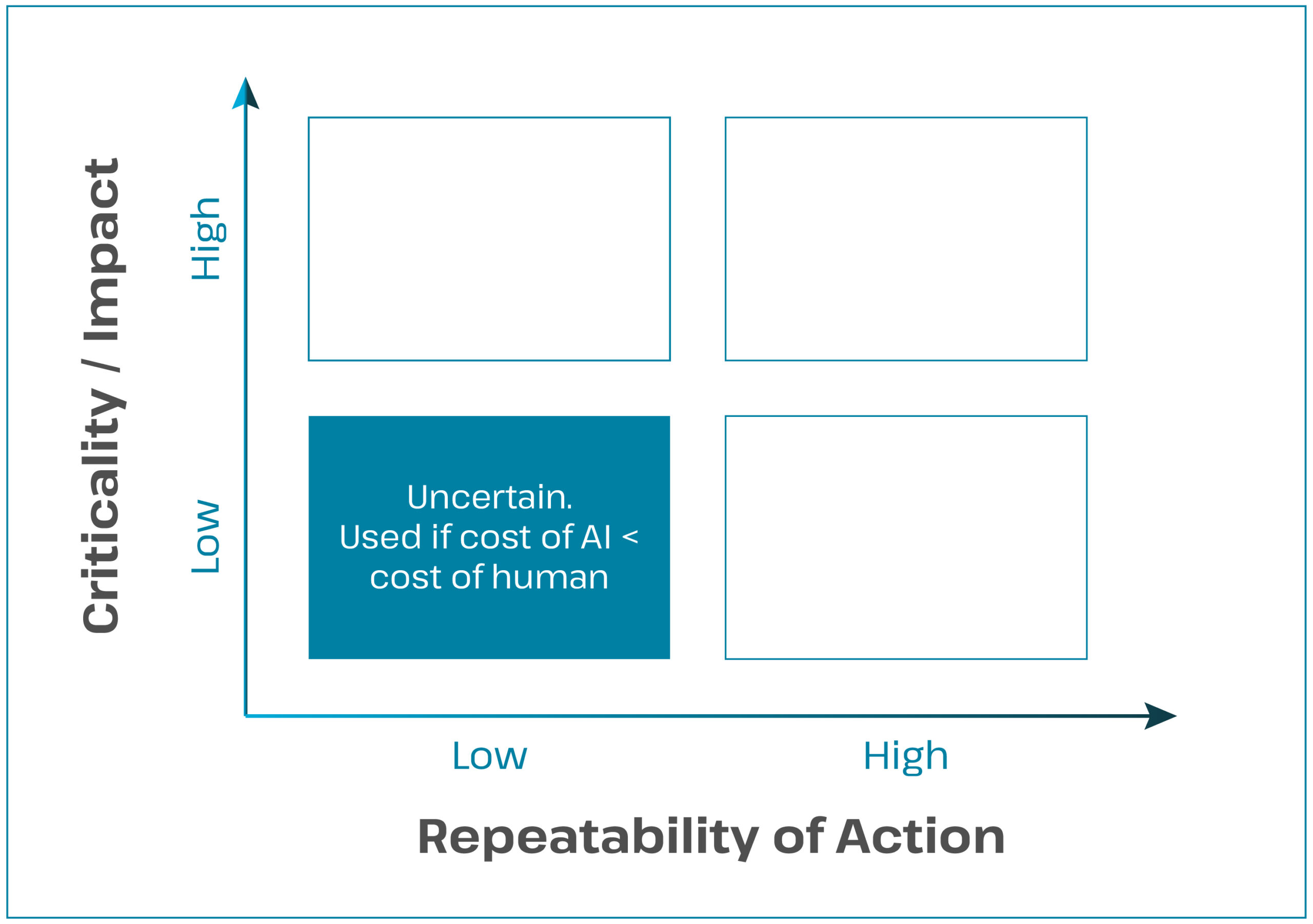 On a graph, where the X-axis is titled 'Repeatability of Action', and the Y-axis is titled 'Criticality/Impact', and both axes go from low to high, the bottom left quadrant is highlighted, where criticality and repeatability are both low. The text in that quadrant says "Uncertain. Use if cost of AI is less than cost of human."