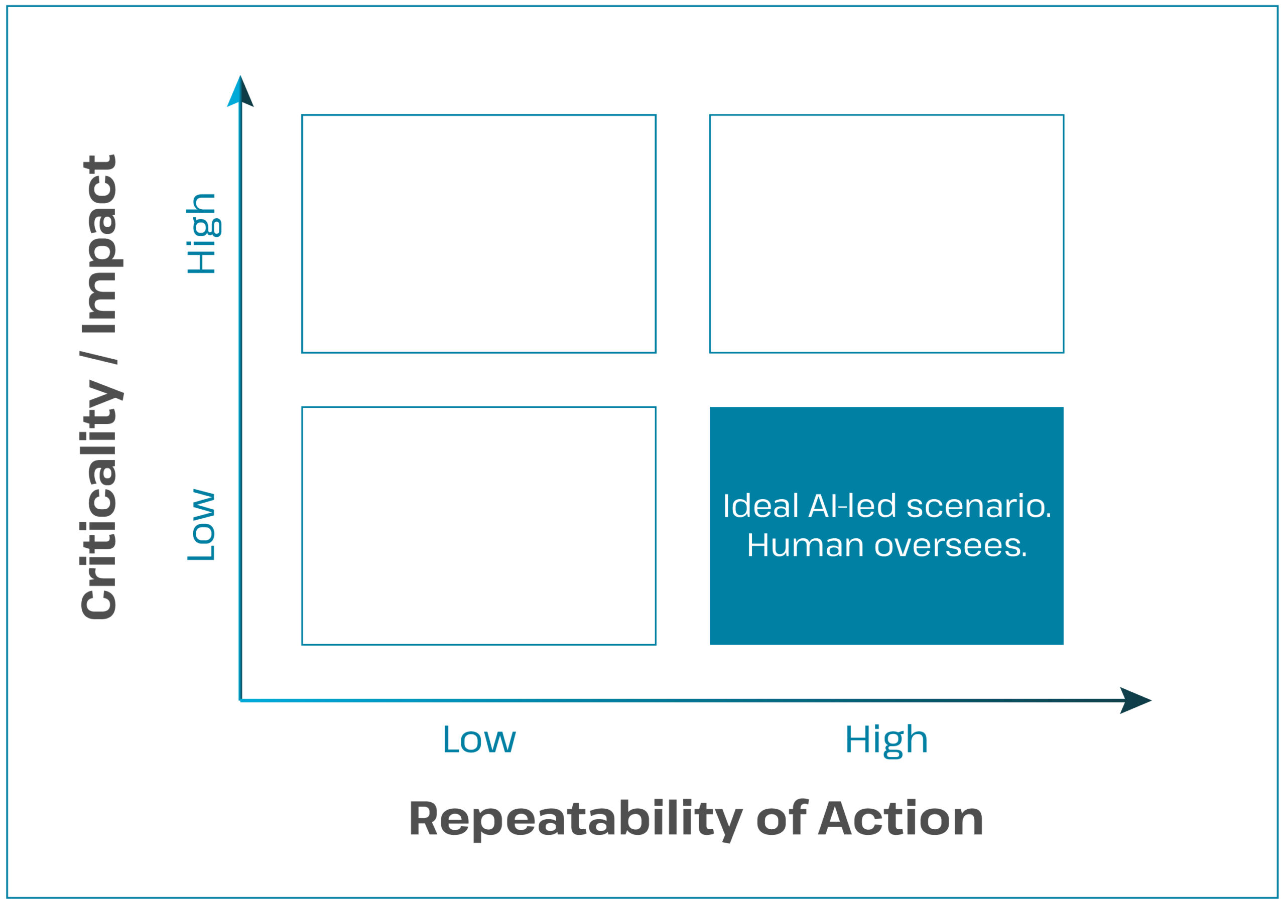 On a graph, where the X-axis is titled 'Repeatability of Action', and the Y-axis is titled 'Criticality/Impact', and both axes go from low to high, the bottom right quadrant is highlighted, where criticality is low and repeatability is high. The text in that quadrant says "Ideal AI-led scenario. Human oversees."