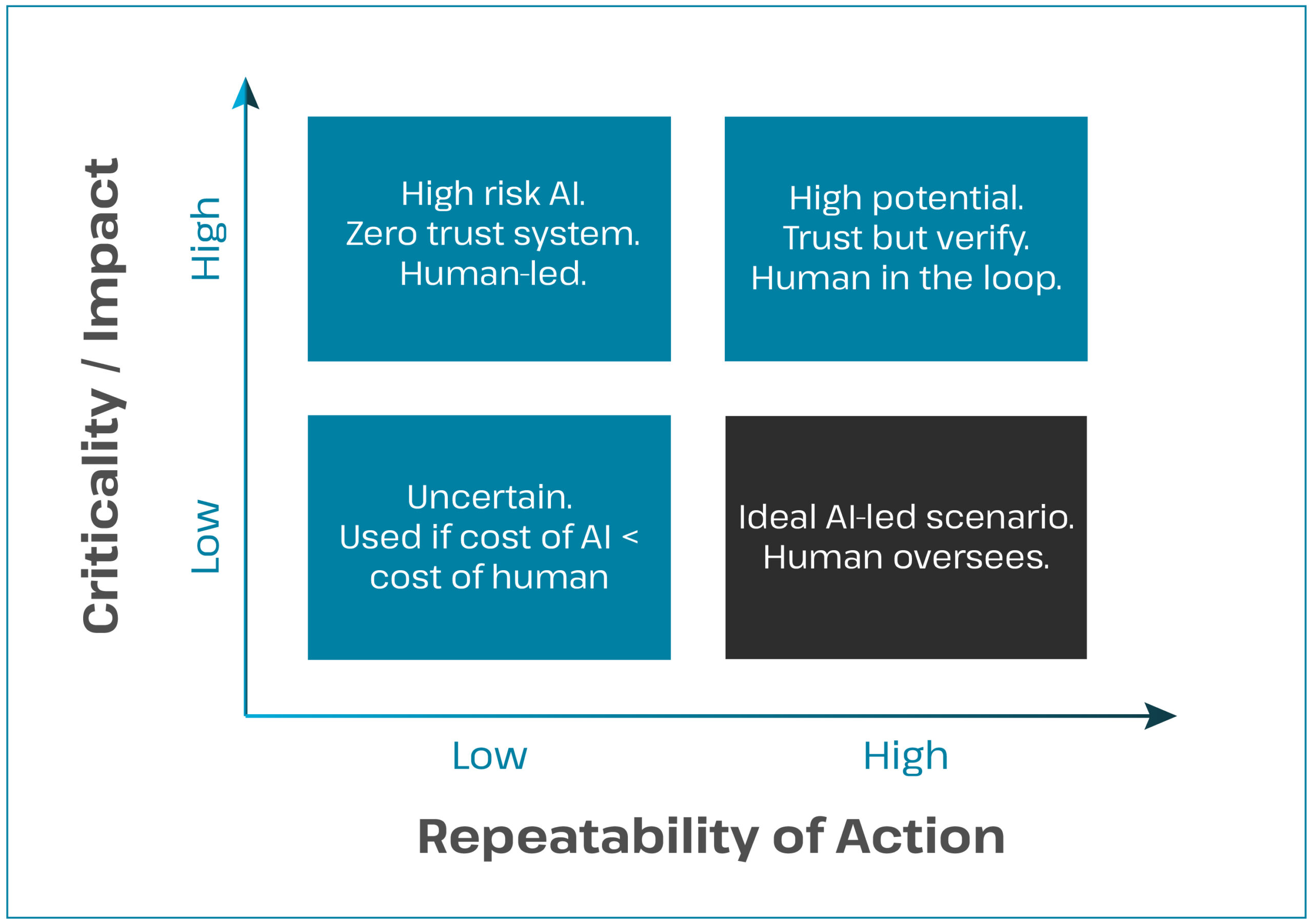 On a graph, where the X-axis is titled 'Repeatability of Action', and the Y-axis is titled 'Criticality/Impact', and both axes go from low to high, there are four quadrants with text in them. In the top left quadrant, where criticality is high and repeatability is low, the text says "High risk AI. Zero trust system. Human-led". The top right quadrant, where criticality and repeatability are both high, says "High potential. Trust but verify. Human in the loop." The bottom left quadrant, where criticality and repeatability are both low, says "Uncertain. Use if cost of AI is less than cost of human." The bottom right quadrant, where criticality is low and repeatability is high, says "Ideal AI-led scenario. Human oversees."