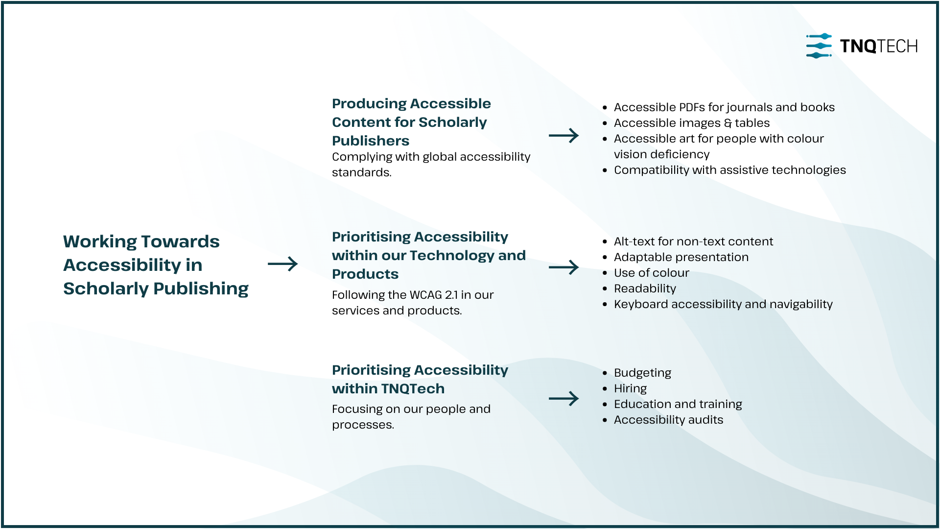 A graphic organiser that summarises the blog post, outlining everything that TNQTech is doing to work towards accessibility in 2024.