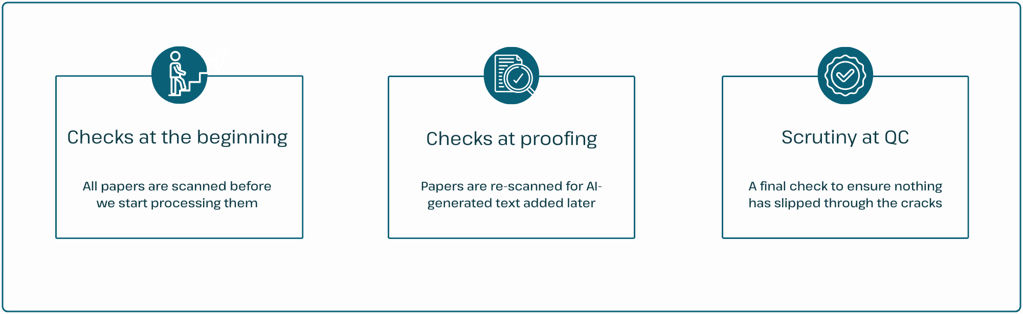 At TNQTech, manuscripts are scanned as soon as we receive them for AI-generated text, then once more after the proofing stage in case new text is introduced, and then a third time at the QC stage.